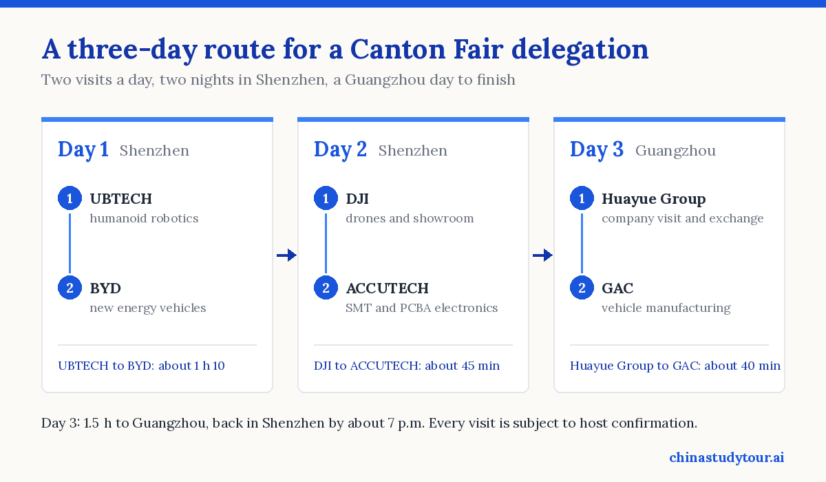 Three-day route for a Canton Fair delegation: UBTECH and BYD on day 1, DJI and ACCUTECH on day 2 in Shenzhen, then Huayue Group and GAC in Guangzhou on day 3