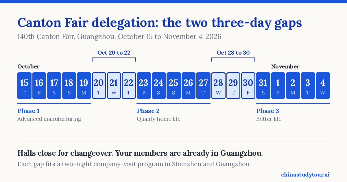 Canton Fair delegation calendar for the 140th session, showing three exhibition phases and the two three-day gaps on October 20 to 22 and 28 to 30, 2026